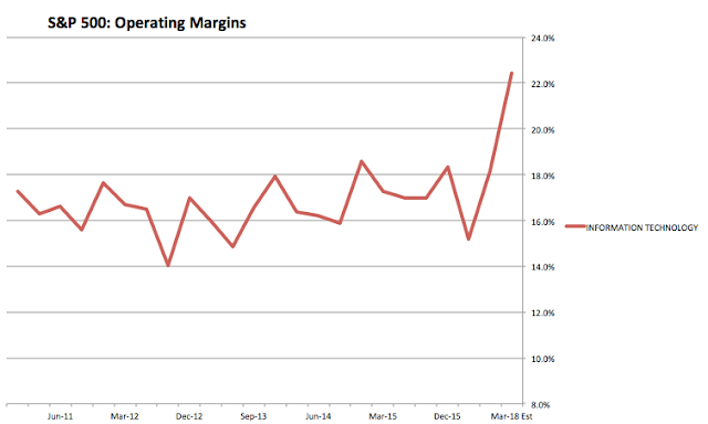 SPX Operating Margins: Technology