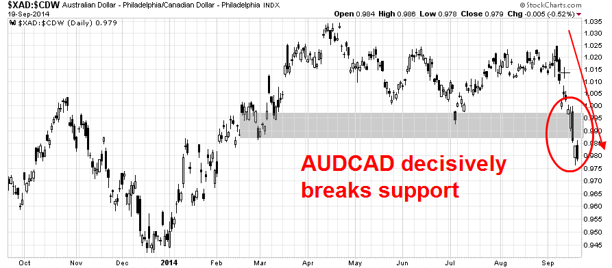 AUD/CAD Daily
