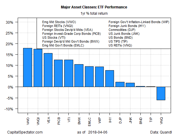 Major Asset Classes ETF Performance