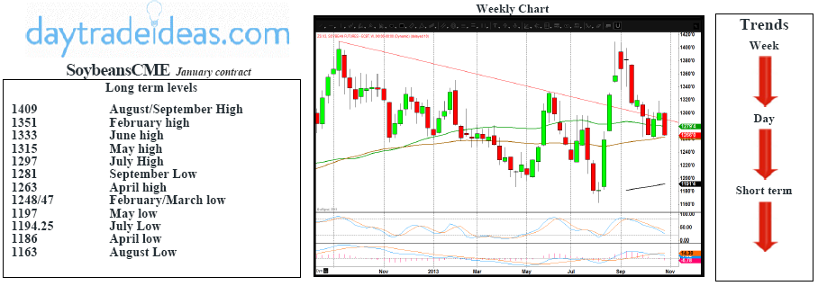 Soybean Technicals Chart