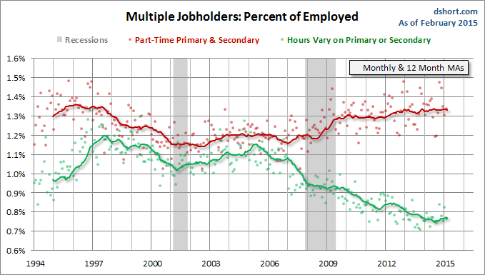 Multiple Jobholders: Percent Of Employed