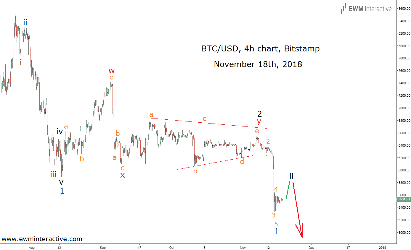 Btc Usd Chart