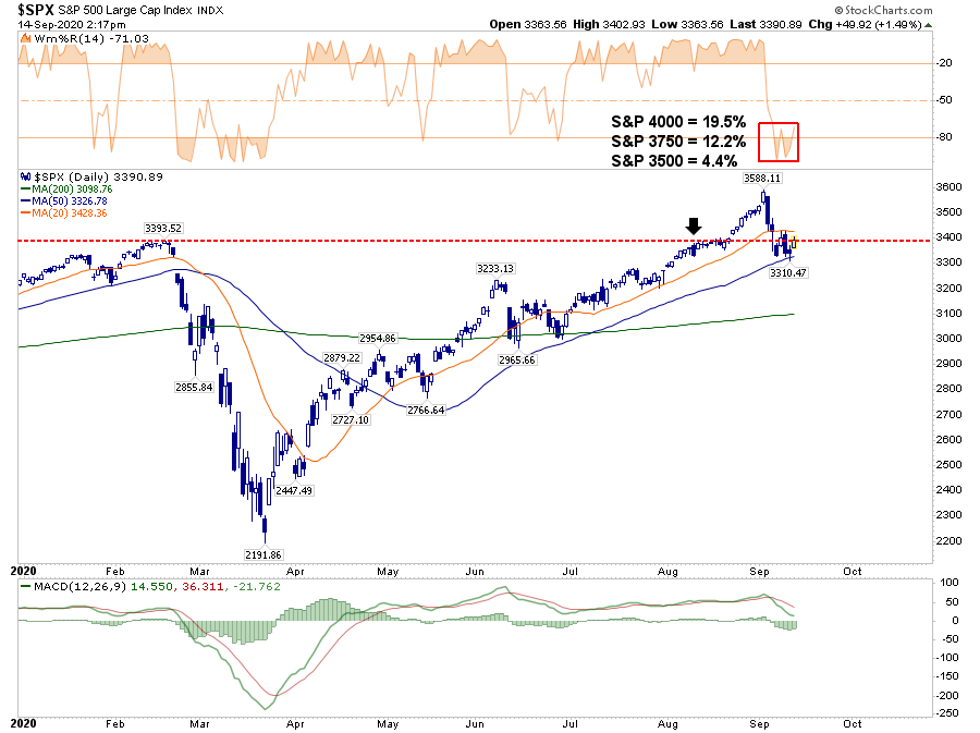 S&P 500-Chart