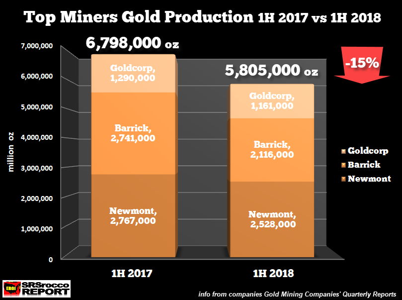 Top Miners Gold Production 1H 2017 Vs 1H 2018