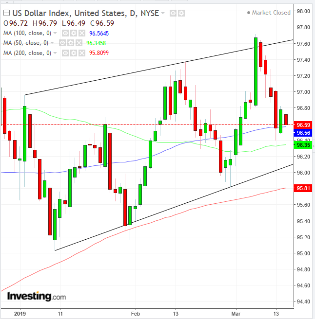 DXY Günlük