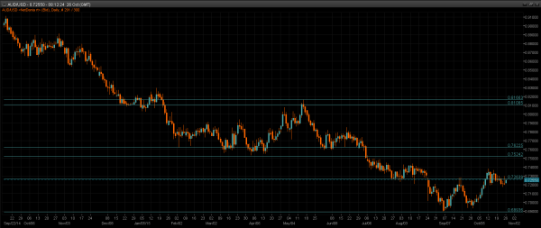 AUD/JPY Daily Chart