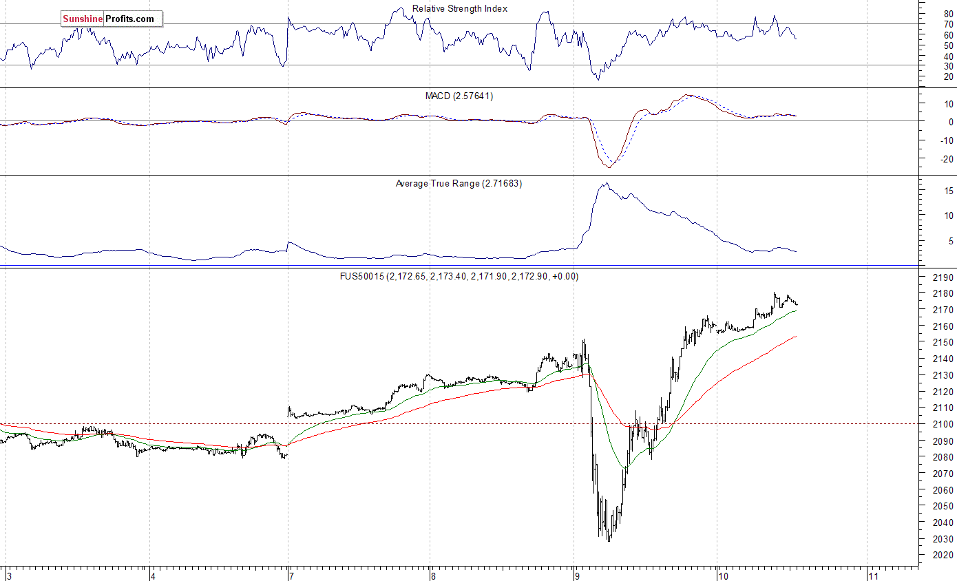 S&P Futures Chart