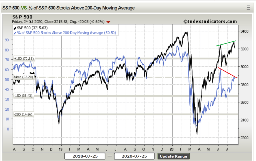 S&P 500 Stocks