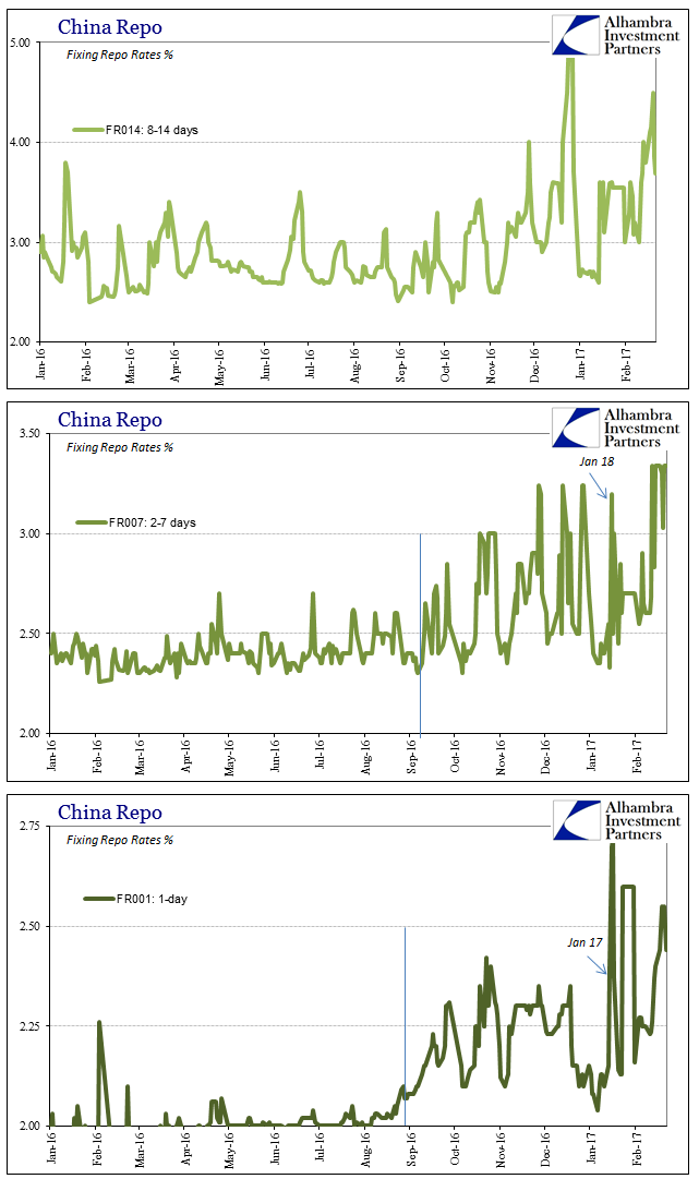 Reflation Limits China Repo Chart