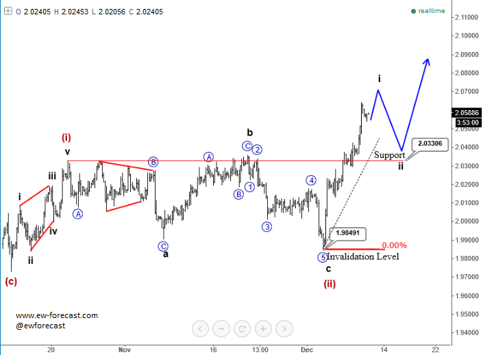 GBP/CAD 4 Hourly Chart