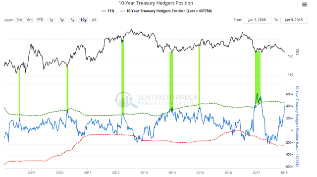 10 Year Treasury Redgers Position