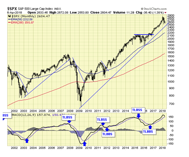 SPX Monthly Chart