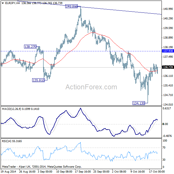 EUR/JPY 4 Hour Chart