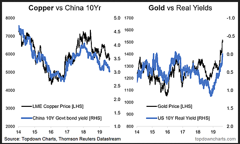 Copper vs China 10Yr & Gold vs Real Yields