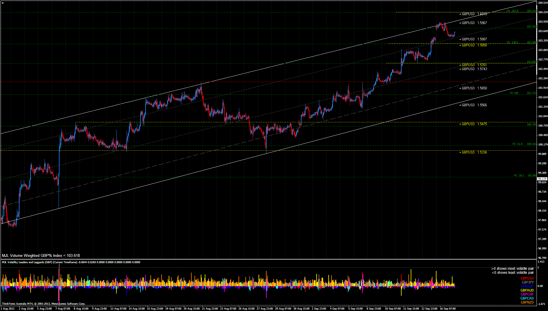 GBP Index