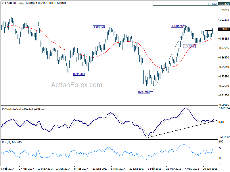 USD/CHF Daily Chart