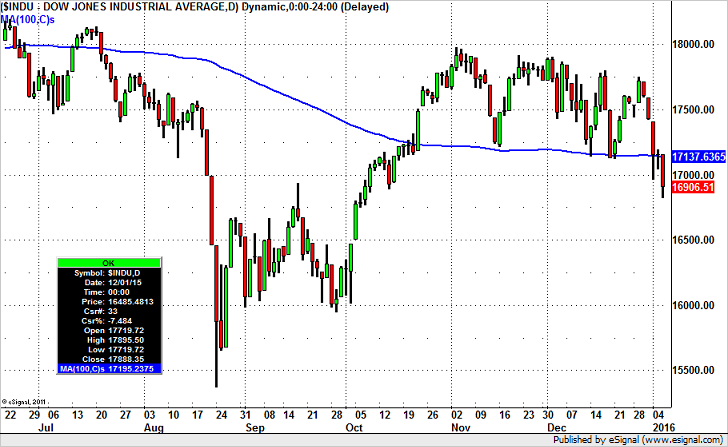 The Dow 30 Shows Weakness In Stocks/Equities
