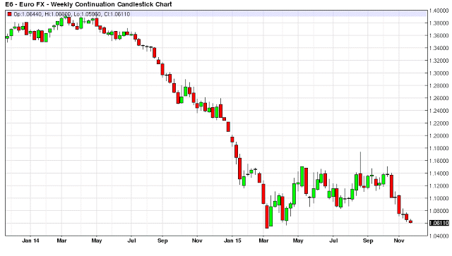 Euro Weekly Chart