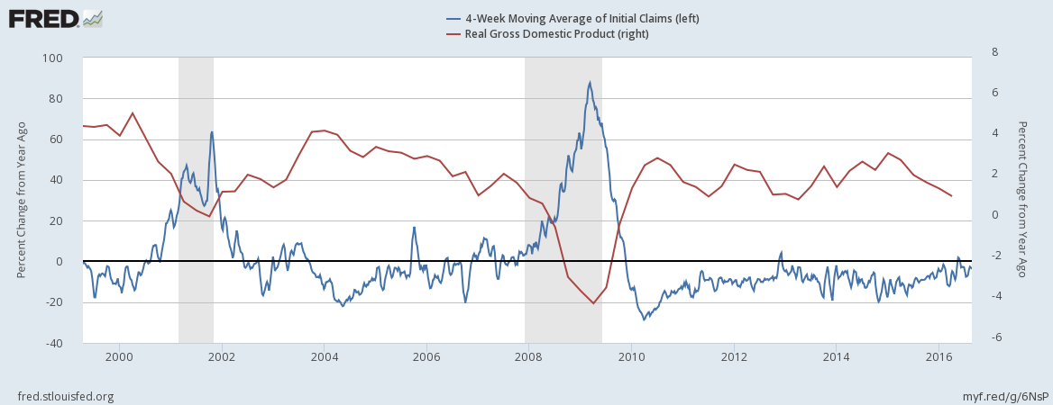 4 Week Moving Average vs Real GDP
