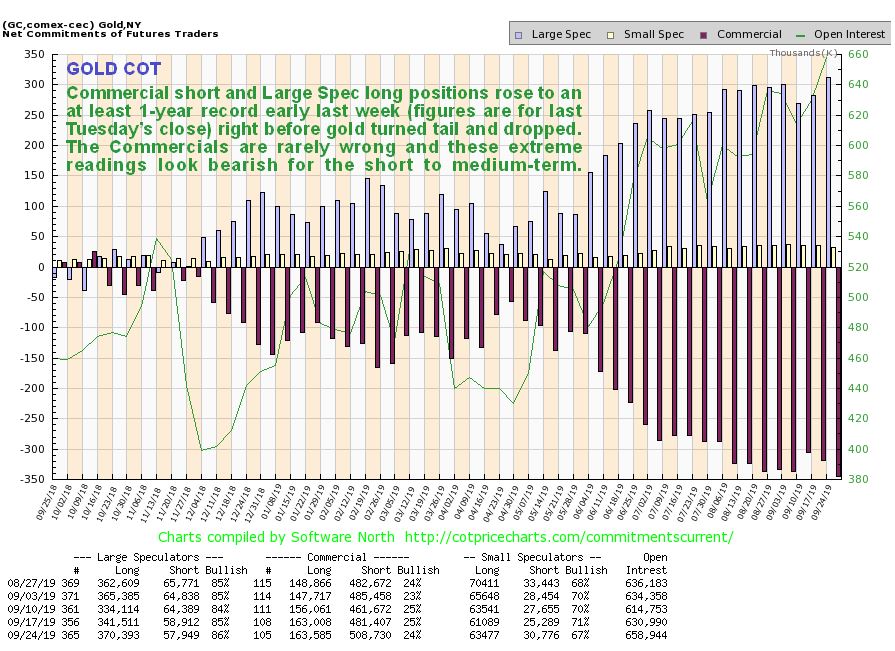 Gold COT Report