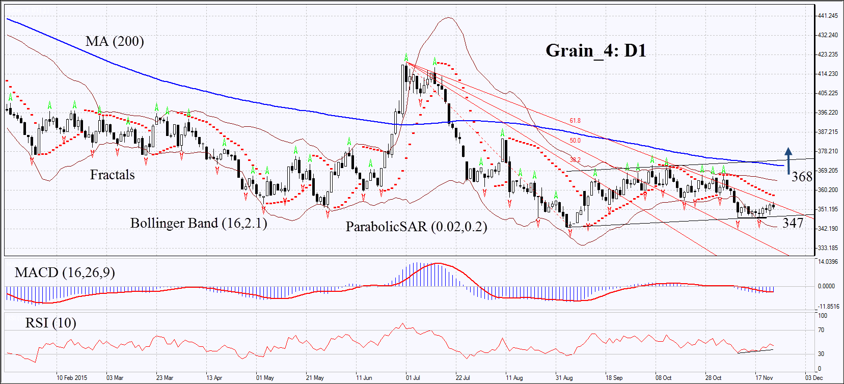 Grain_4 Daily Chart