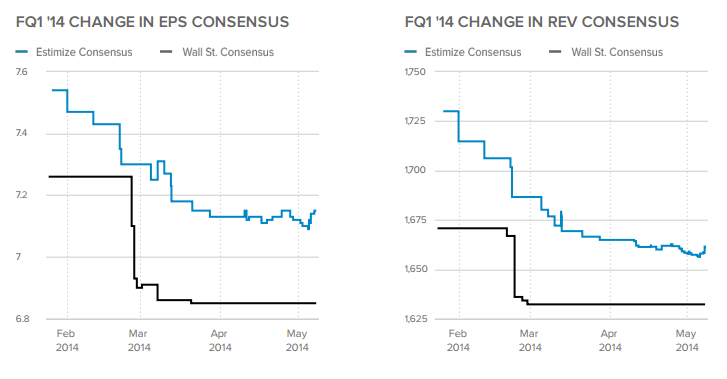 PCLN FQ1 '14 Change In Consensus