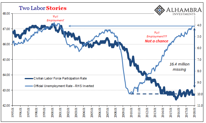 Labor Market Chart