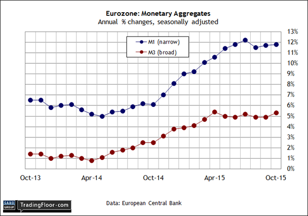 Eurozone: Monetary Aggregates Chart