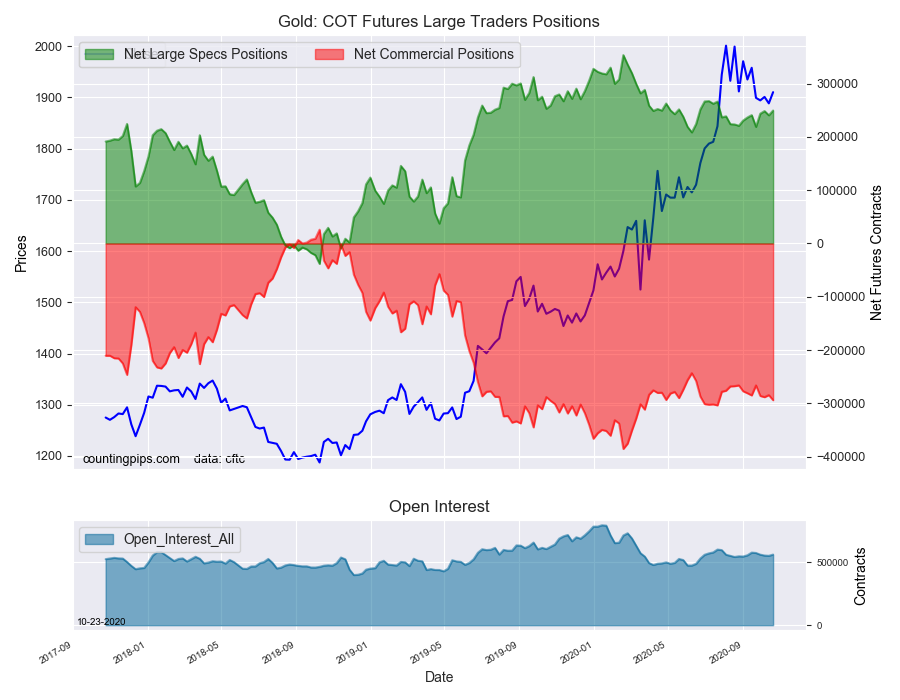 Gold COT Futures Large Trader Positions