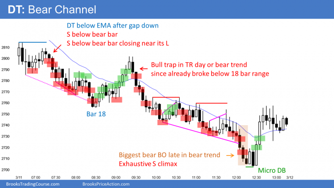 Emini Deciding When March Bear Rally Will Begin | Investing.com