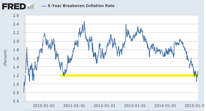 5-Y Breakeven Inflation Rate 200-Present