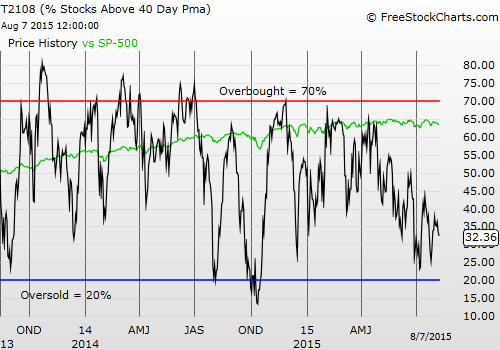 T2108 vs. the S&P 500 (DAILY)