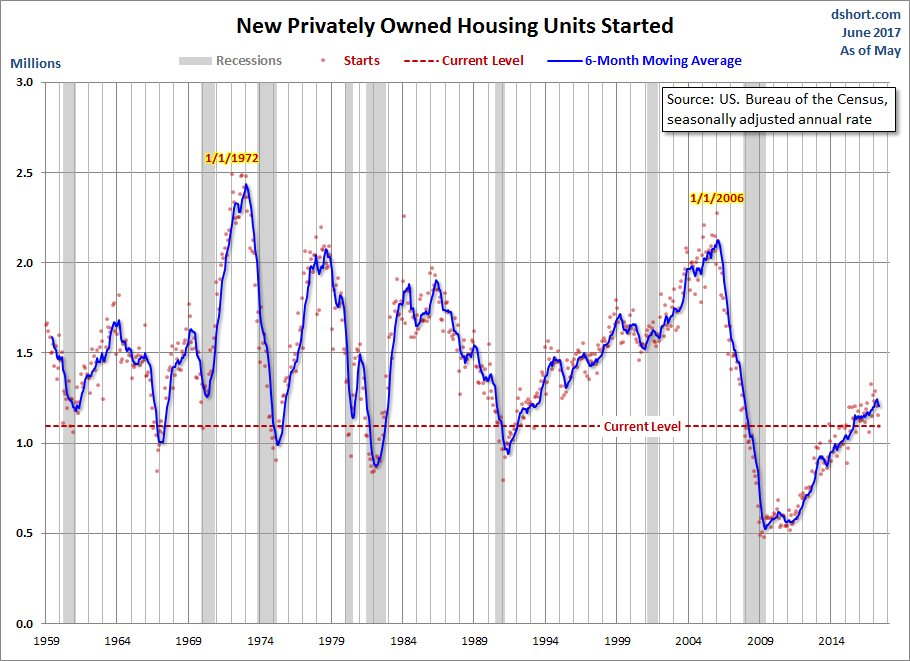 Housing Starts 1959-2017