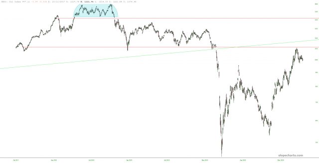 Oil and Gas Index Chart