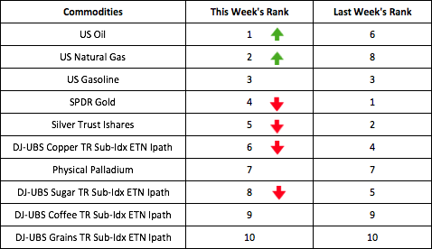 Commodities