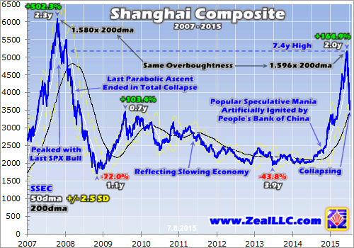 Shanghai Composite 2007-2015