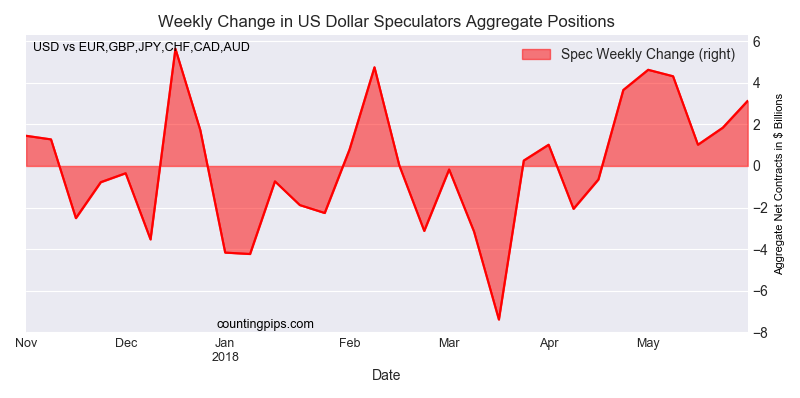 Weekly Change In US Dollar Speculators Aggregate Positions