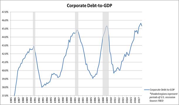 Corporate Debt To GDP