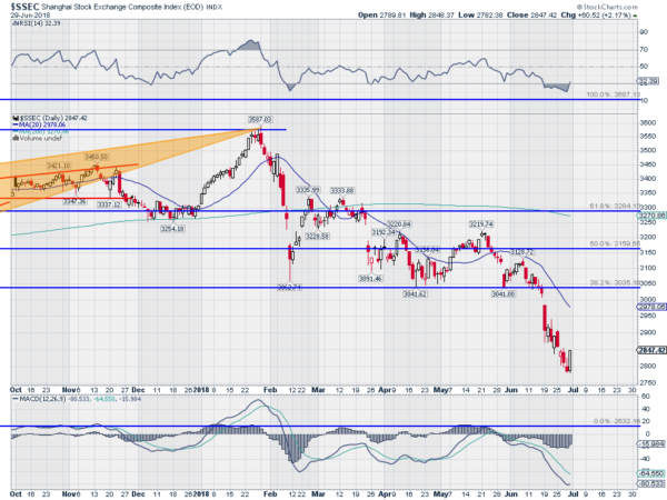 Shanghai Composite (SSEC) Daily Chart