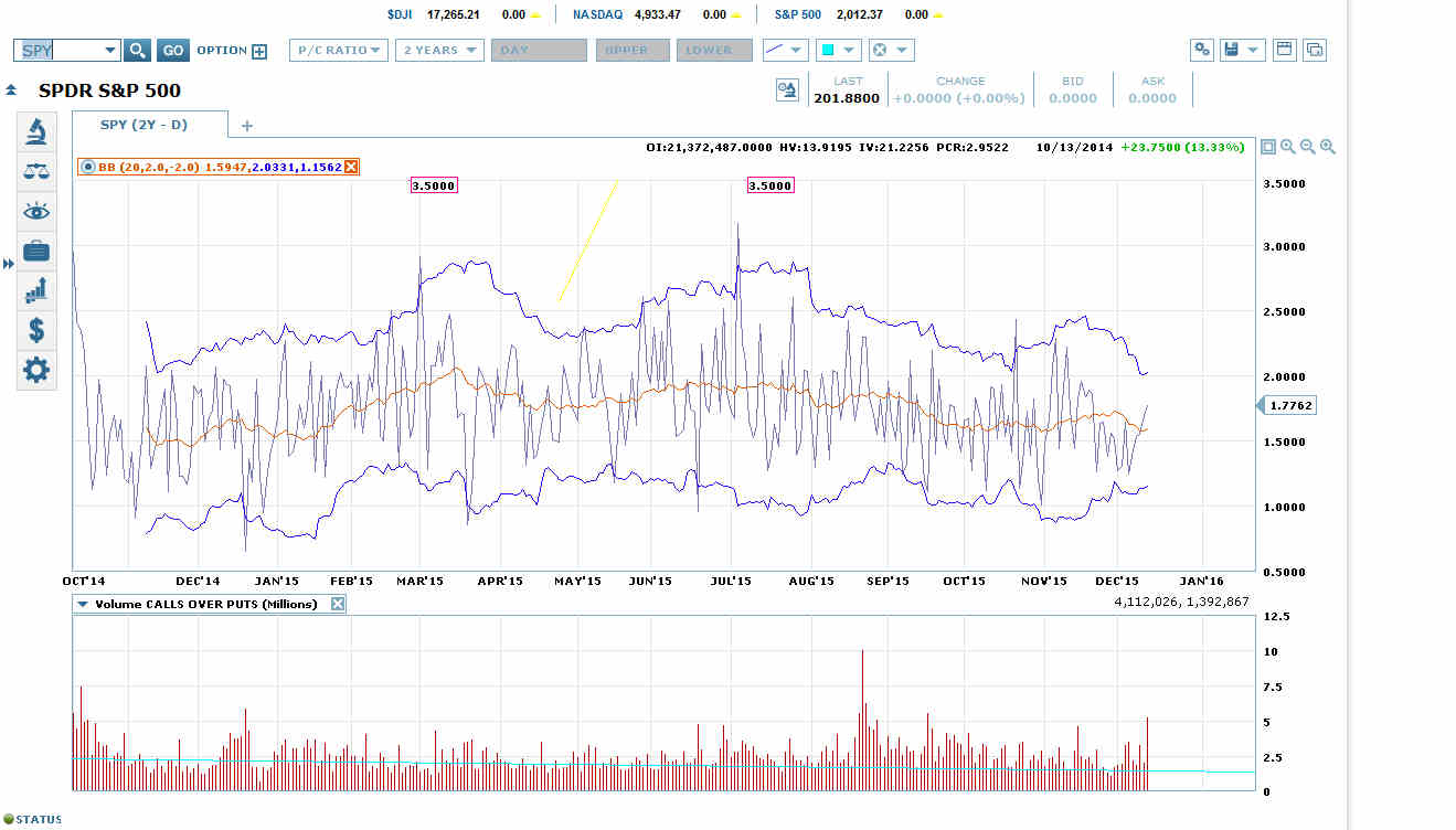 SPY 2Y-D Chart