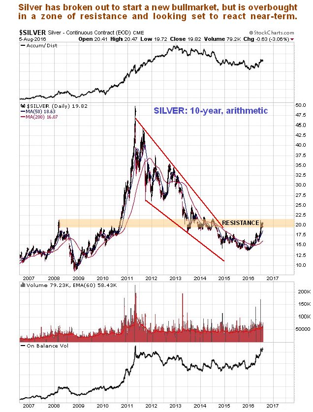Silver 10 Year Daily Chart
