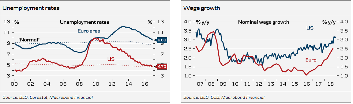 Unemployment Rates/Wage Growths