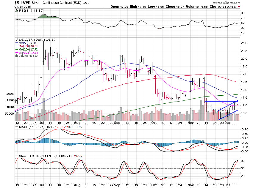 Silver Daily Chart