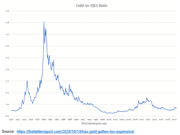 Gold To DJIA Ratio