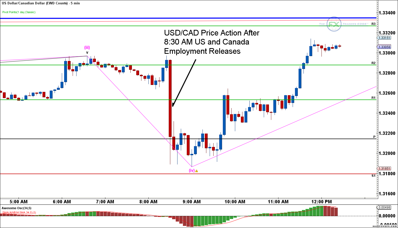 USD/CAD EW Counts 5 Minute Chart