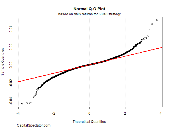 Normal Q-Q Plot