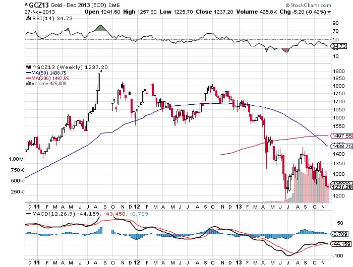 Gold Weekly Chart