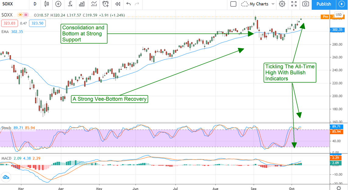 SOXX Stock Chart