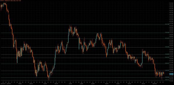 EUR/JPY Chart