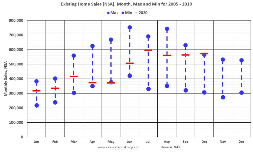 Existing Home Sales, Month, Max and Min For 2005-2019